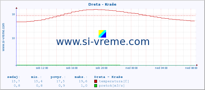 POVPREČJE :: Dreta - Kraše :: temperatura | pretok | višina :: zadnji dan / 5 minut.