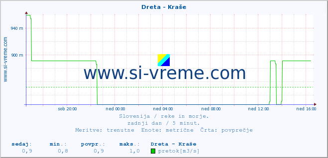 POVPREČJE :: Dreta - Kraše :: temperatura | pretok | višina :: zadnji dan / 5 minut.