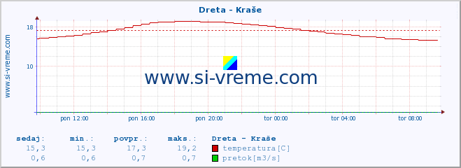 POVPREČJE :: Dreta - Kraše :: temperatura | pretok | višina :: zadnji dan / 5 minut.