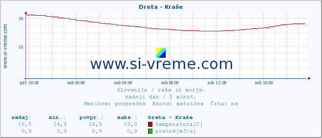 POVPREČJE :: Dreta - Kraše :: temperatura | pretok | višina :: zadnji dan / 5 minut.