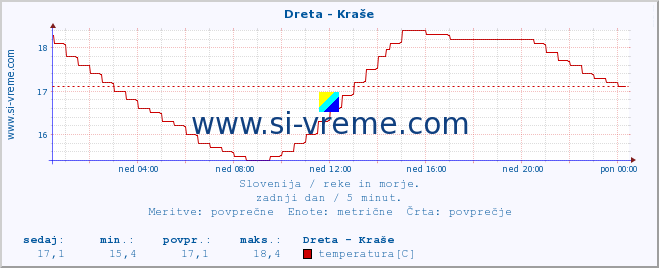 POVPREČJE :: Dreta - Kraše :: temperatura | pretok | višina :: zadnji dan / 5 minut.