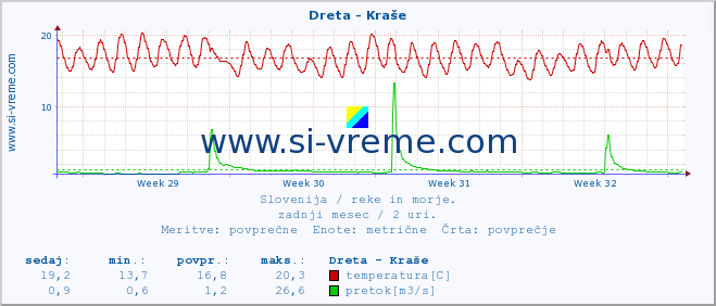 POVPREČJE :: Dreta - Kraše :: temperatura | pretok | višina :: zadnji mesec / 2 uri.