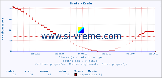 POVPREČJE :: Dreta - Kraše :: temperatura | pretok | višina :: zadnji dan / 5 minut.