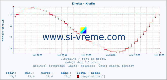 POVPREČJE :: Dreta - Kraše :: temperatura | pretok | višina :: zadnji dan / 5 minut.