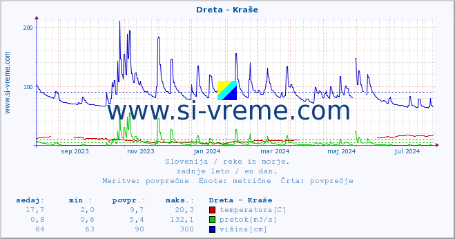 POVPREČJE :: Dreta - Kraše :: temperatura | pretok | višina :: zadnje leto / en dan.