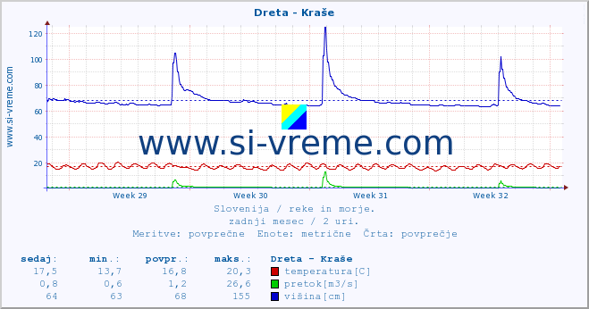 POVPREČJE :: Dreta - Kraše :: temperatura | pretok | višina :: zadnji mesec / 2 uri.