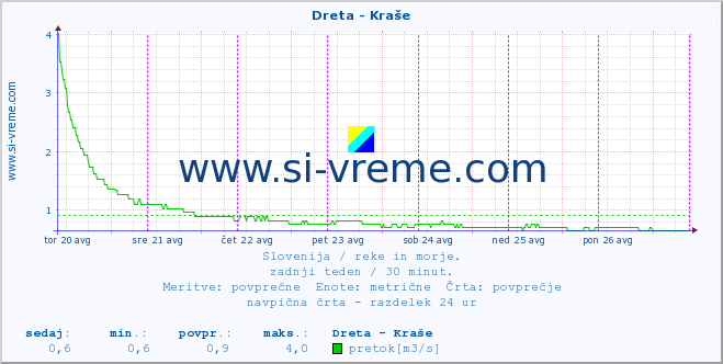 POVPREČJE :: Dreta - Kraše :: temperatura | pretok | višina :: zadnji teden / 30 minut.