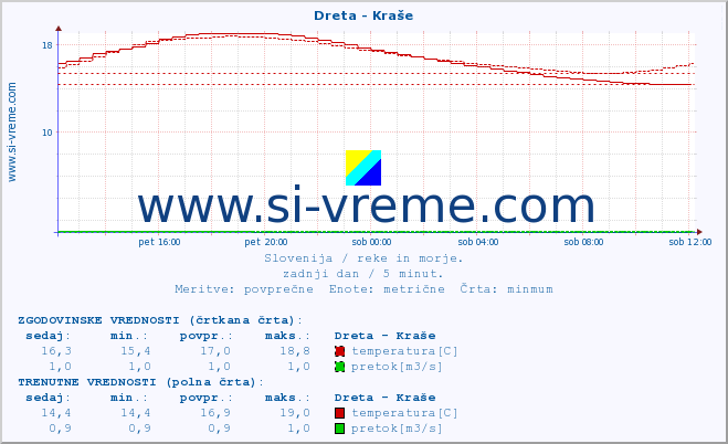 POVPREČJE :: Dreta - Kraše :: temperatura | pretok | višina :: zadnji dan / 5 minut.