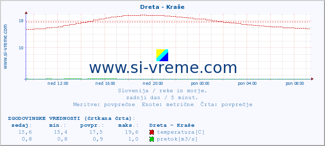 POVPREČJE :: Dreta - Kraše :: temperatura | pretok | višina :: zadnji dan / 5 minut.