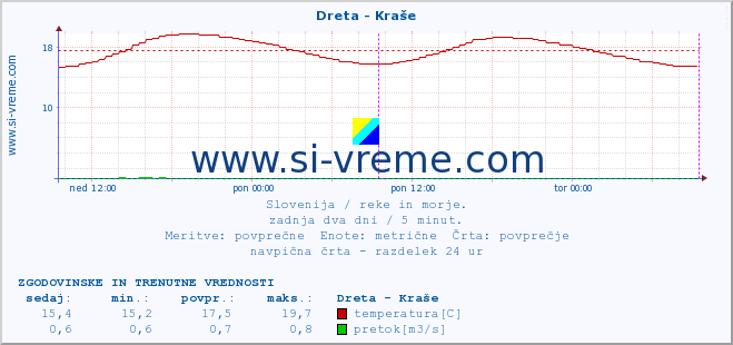 POVPREČJE :: Dreta - Kraše :: temperatura | pretok | višina :: zadnja dva dni / 5 minut.