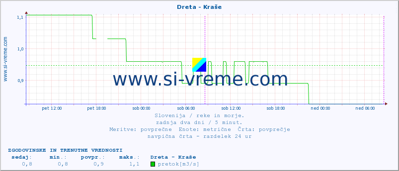 POVPREČJE :: Dreta - Kraše :: temperatura | pretok | višina :: zadnja dva dni / 5 minut.