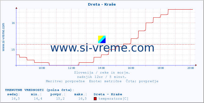 POVPREČJE :: Dreta - Kraše :: temperatura | pretok | višina :: zadnji dan / 5 minut.