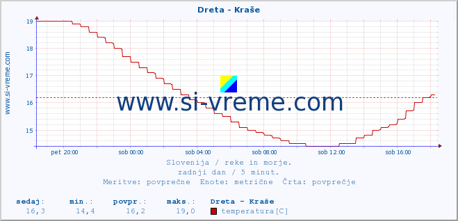 POVPREČJE :: Dreta - Kraše :: temperatura | pretok | višina :: zadnji dan / 5 minut.