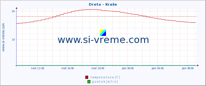 POVPREČJE :: Dreta - Kraše :: temperatura | pretok | višina :: zadnji dan / 5 minut.