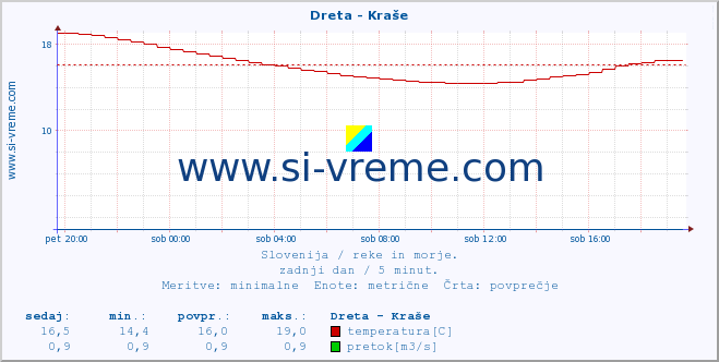 POVPREČJE :: Dreta - Kraše :: temperatura | pretok | višina :: zadnji dan / 5 minut.