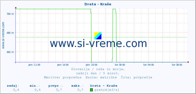 POVPREČJE :: Dreta - Kraše :: temperatura | pretok | višina :: zadnji dan / 5 minut.