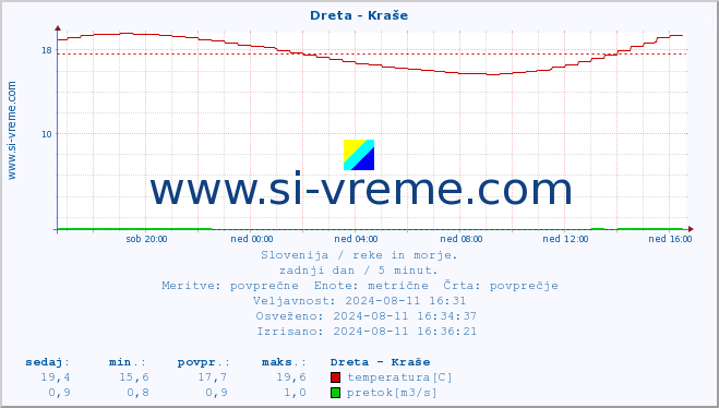 POVPREČJE :: Dreta - Kraše :: temperatura | pretok | višina :: zadnji dan / 5 minut.