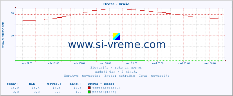 POVPREČJE :: Dreta - Kraše :: temperatura | pretok | višina :: zadnji dan / 5 minut.