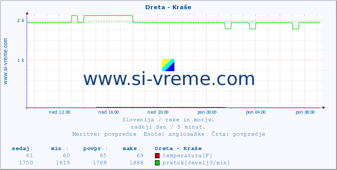 POVPREČJE :: Dreta - Kraše :: temperatura | pretok | višina :: zadnji dan / 5 minut.