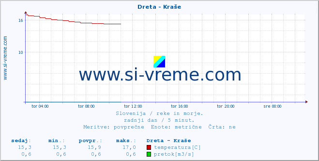 POVPREČJE :: Dreta - Kraše :: temperatura | pretok | višina :: zadnji dan / 5 minut.