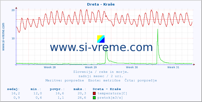 POVPREČJE :: Dreta - Kraše :: temperatura | pretok | višina :: zadnji mesec / 2 uri.