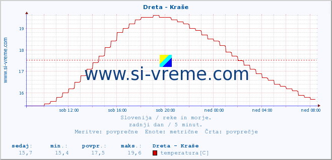 POVPREČJE :: Dreta - Kraše :: temperatura | pretok | višina :: zadnji dan / 5 minut.