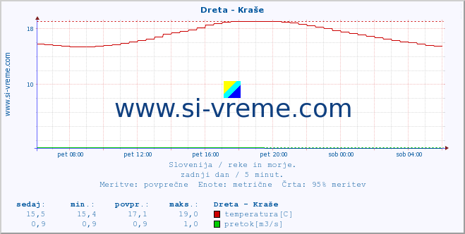 POVPREČJE :: Dreta - Kraše :: temperatura | pretok | višina :: zadnji dan / 5 minut.