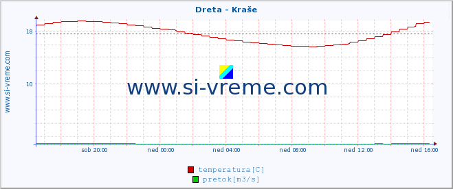 POVPREČJE :: Dreta - Kraše :: temperatura | pretok | višina :: zadnji dan / 5 minut.