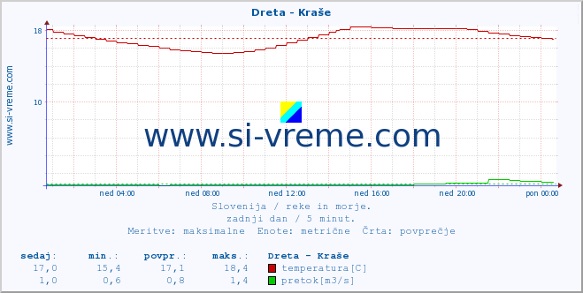 POVPREČJE :: Dreta - Kraše :: temperatura | pretok | višina :: zadnji dan / 5 minut.