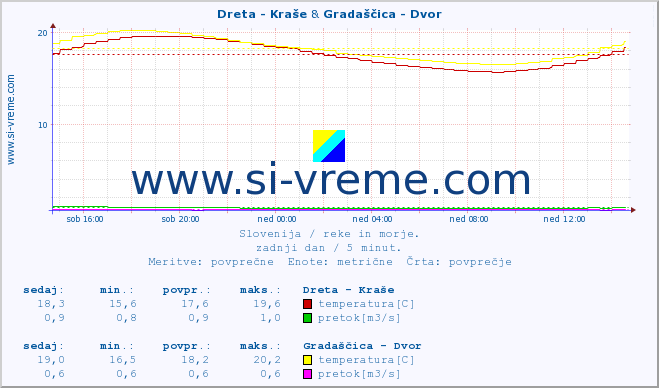 POVPREČJE :: Dreta - Kraše & Gradaščica - Dvor :: temperatura | pretok | višina :: zadnji dan / 5 minut.