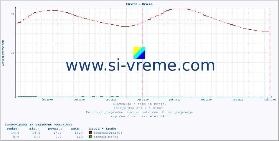 POVPREČJE :: Dreta - Kraše :: temperatura | pretok | višina :: zadnja dva dni / 5 minut.