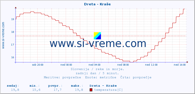 POVPREČJE :: Dreta - Kraše :: temperatura | pretok | višina :: zadnji dan / 5 minut.