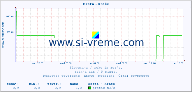 POVPREČJE :: Dreta - Kraše :: temperatura | pretok | višina :: zadnji dan / 5 minut.