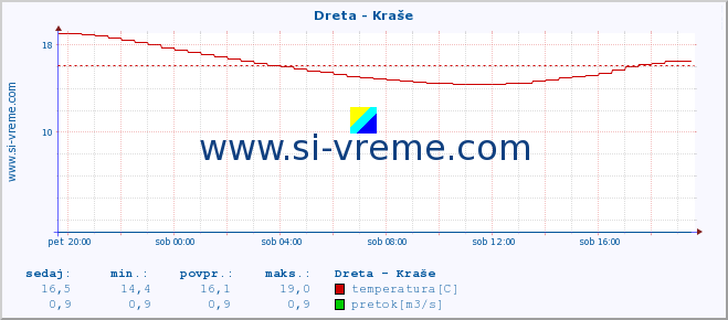 POVPREČJE :: Dreta - Kraše :: temperatura | pretok | višina :: zadnji dan / 5 minut.