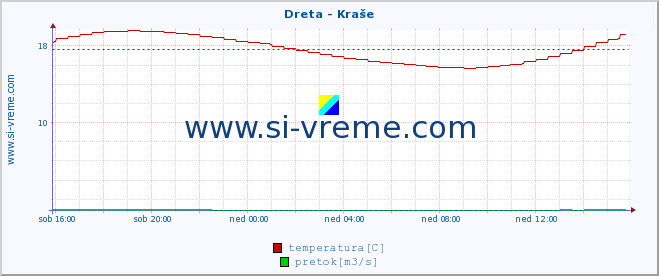 POVPREČJE :: Dreta - Kraše :: temperatura | pretok | višina :: zadnji dan / 5 minut.