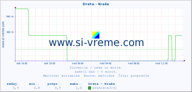 POVPREČJE :: Dreta - Kraše :: temperatura | pretok | višina :: zadnji dan / 5 minut.