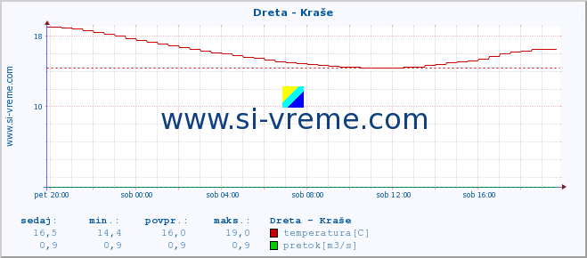 POVPREČJE :: Dreta - Kraše :: temperatura | pretok | višina :: zadnji dan / 5 minut.