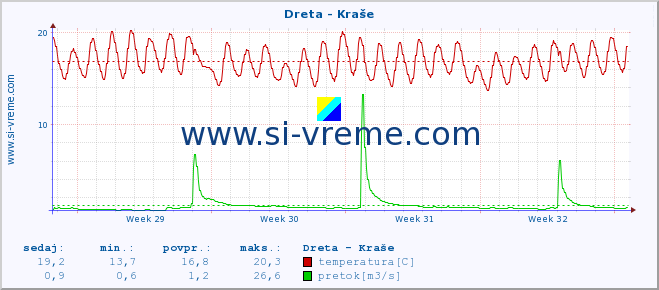 POVPREČJE :: Dreta - Kraše :: temperatura | pretok | višina :: zadnji mesec / 2 uri.