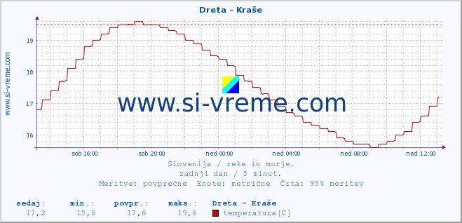 POVPREČJE :: Dreta - Kraše :: temperatura | pretok | višina :: zadnji dan / 5 minut.