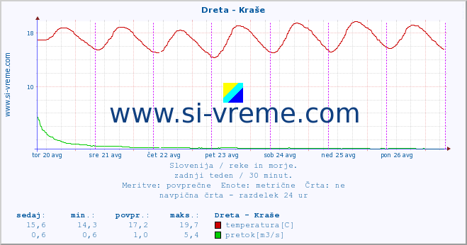 POVPREČJE :: Dreta - Kraše :: temperatura | pretok | višina :: zadnji teden / 30 minut.