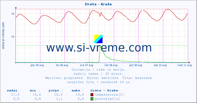 POVPREČJE :: Dreta - Kraše :: temperatura | pretok | višina :: zadnji teden / 30 minut.