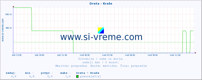 POVPREČJE :: Dreta - Kraše :: temperatura | pretok | višina :: zadnji dan / 5 minut.