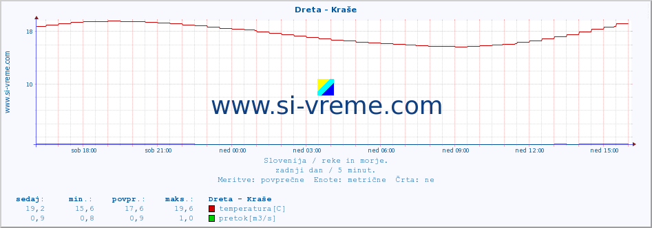 POVPREČJE :: Dreta - Kraše :: temperatura | pretok | višina :: zadnji dan / 5 minut.