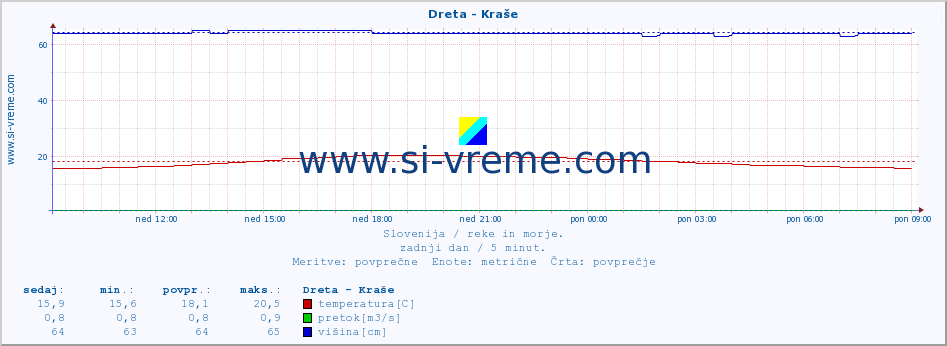 POVPREČJE :: Dreta - Kraše :: temperatura | pretok | višina :: zadnji dan / 5 minut.