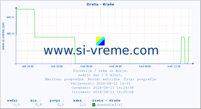 POVPREČJE :: Dreta - Kraše :: temperatura | pretok | višina :: zadnji dan / 5 minut.