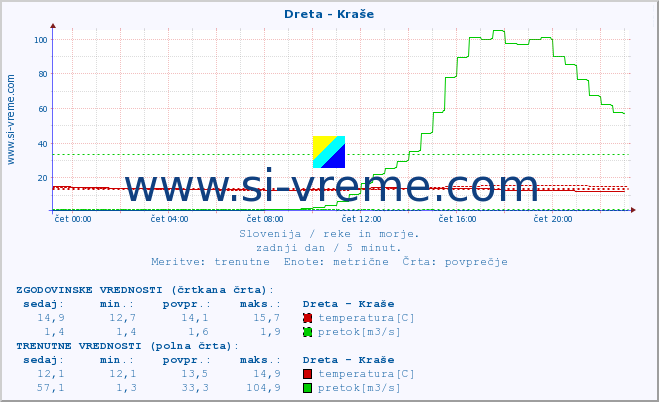 POVPREČJE :: Dreta - Kraše :: temperatura | pretok | višina :: zadnji dan / 5 minut.