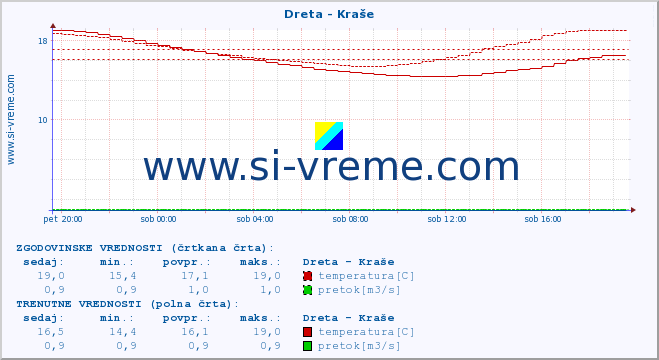 POVPREČJE :: Dreta - Kraše :: temperatura | pretok | višina :: zadnji dan / 5 minut.