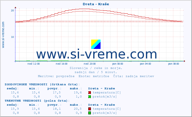 POVPREČJE :: Dreta - Kraše :: temperatura | pretok | višina :: zadnji dan / 5 minut.