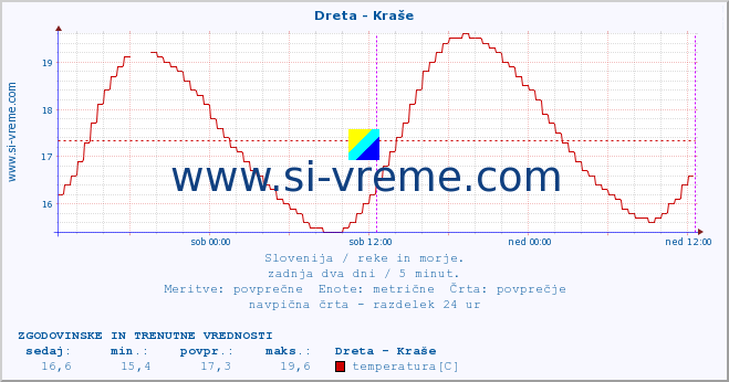 POVPREČJE :: Dreta - Kraše :: temperatura | pretok | višina :: zadnja dva dni / 5 minut.