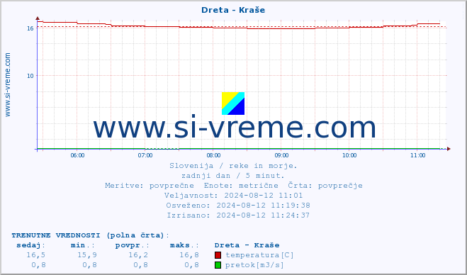 POVPREČJE :: Dreta - Kraše :: temperatura | pretok | višina :: zadnji dan / 5 minut.